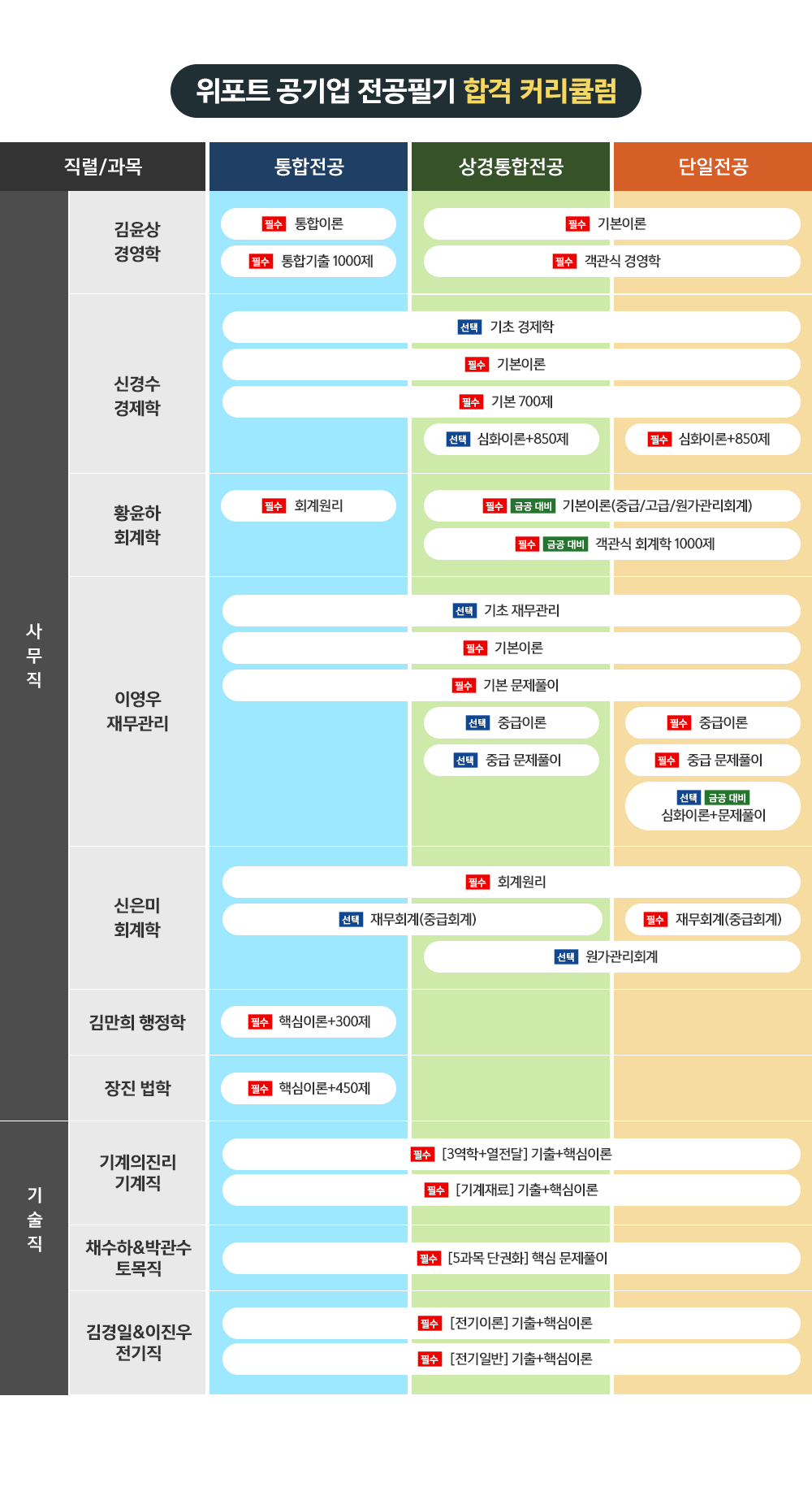 [통합전공] 황윤하의 공기업 회계원리 핵심이론 + 문제풀이